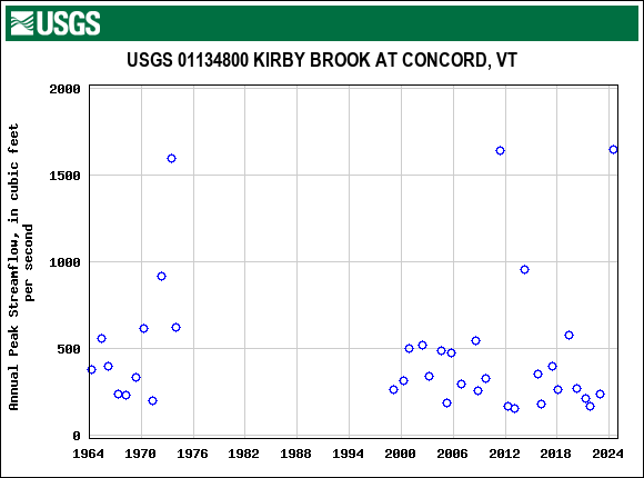 Graph of annual maximum streamflow at USGS 01134800 KIRBY BROOK AT CONCORD, VT