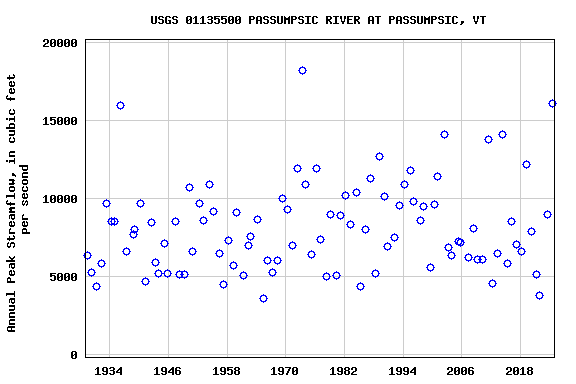 Graph of annual maximum streamflow at USGS 01135500 PASSUMPSIC RIVER AT PASSUMPSIC, VT
