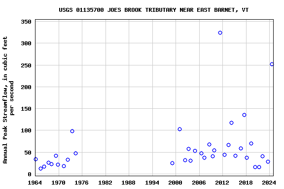 Graph of annual maximum streamflow at USGS 01135700 JOES BROOK TRIBUTARY NEAR EAST BARNET, VT