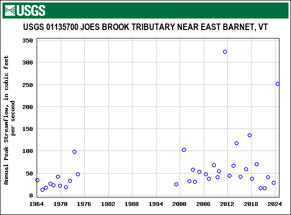 Graph of annual maximum streamflow at USGS 01135700 JOES BROOK TRIBUTARY NEAR EAST BARNET, VT