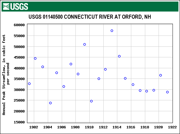 Graph of annual maximum streamflow at USGS 01140500 CONNECTICUT RIVER AT ORFORD, NH