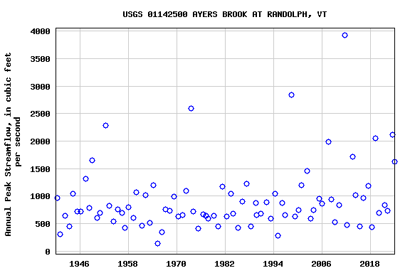 Graph of annual maximum streamflow at USGS 01142500 AYERS BROOK AT RANDOLPH, VT