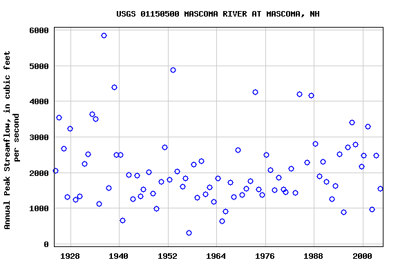 Graph of annual maximum streamflow at USGS 01150500 MASCOMA RIVER AT MASCOMA, NH