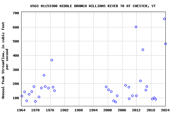 Graph of annual maximum streamflow at USGS 01153300 MIDDLE BRANCH WILLIAMS RIVER TR AT CHESTER, VT