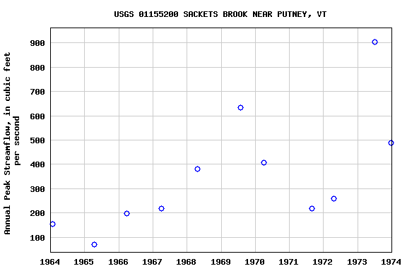 Graph of annual maximum streamflow at USGS 01155200 SACKETS BROOK NEAR PUTNEY, VT