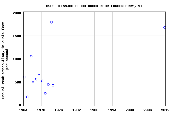 Graph of annual maximum streamflow at USGS 01155300 FLOOD BROOK NEAR LONDONDERRY, VT