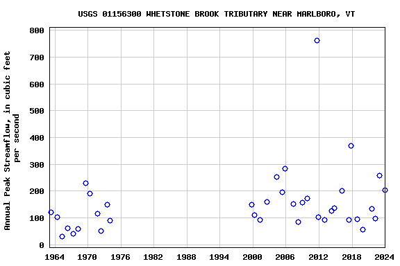 Graph of annual maximum streamflow at USGS 01156300 WHETSTONE BROOK TRIBUTARY NEAR MARLBORO, VT