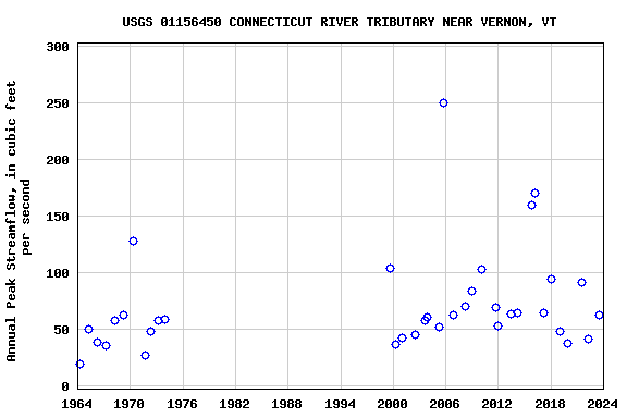 Graph of annual maximum streamflow at USGS 01156450 CONNECTICUT RIVER TRIBUTARY NEAR VERNON, VT