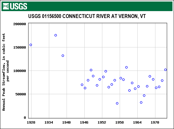 Graph of annual maximum streamflow at USGS 01156500 CONNECTICUT RIVER AT VERNON, VT