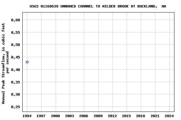 Graph of annual maximum streamflow at USGS 01168639 UNNAMED CHANNEL TO WILDER BROOK AT BUCKLAND,  MA