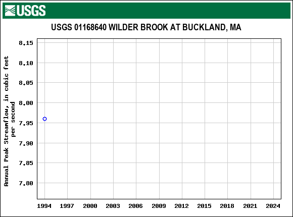 Graph of annual maximum streamflow at USGS 01168640 WILDER BROOK AT BUCKLAND, MA