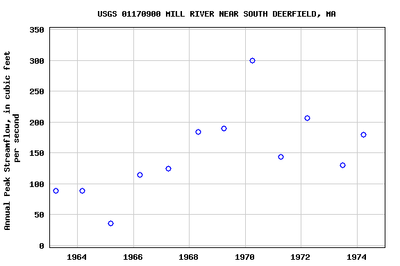 Graph of annual maximum streamflow at USGS 01170900 MILL RIVER NEAR SOUTH DEERFIELD, MA