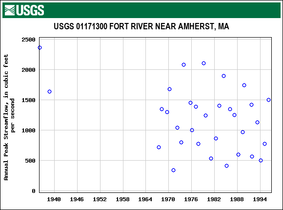 Graph of annual maximum streamflow at USGS 01171300 FORT RIVER NEAR AMHERST, MA