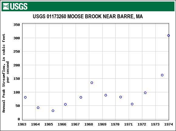 Graph of annual maximum streamflow at USGS 01173260 MOOSE BROOK NEAR BARRE, MA