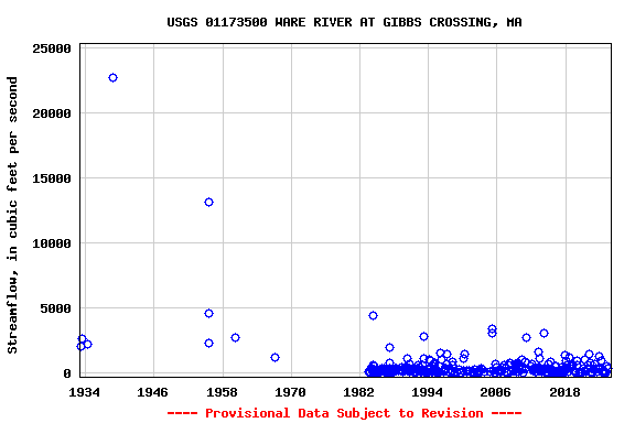 Graph of streamflow measurement data at USGS 01173500 WARE RIVER AT GIBBS CROSSING, MA