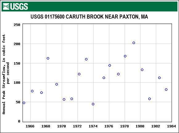 Graph of annual maximum streamflow at USGS 01175600 CARUTH BROOK NEAR PAXTON, MA