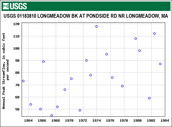 Graph of annual maximum streamflow at USGS 01183810 LONGMEADOW BK AT PONDSIDE RD NR LONGMEADOW, MA