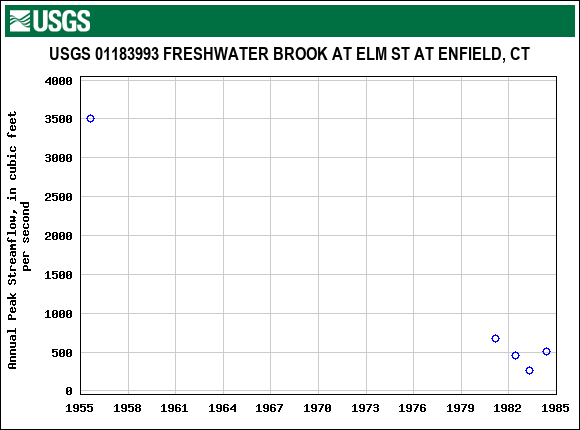 Graph of annual maximum streamflow at USGS 01183993 FRESHWATER BROOK AT ELM ST AT ENFIELD, CT