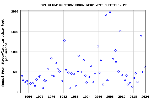 Graph of annual maximum streamflow at USGS 01184100 STONY BROOK NEAR WEST SUFFIELD, CT