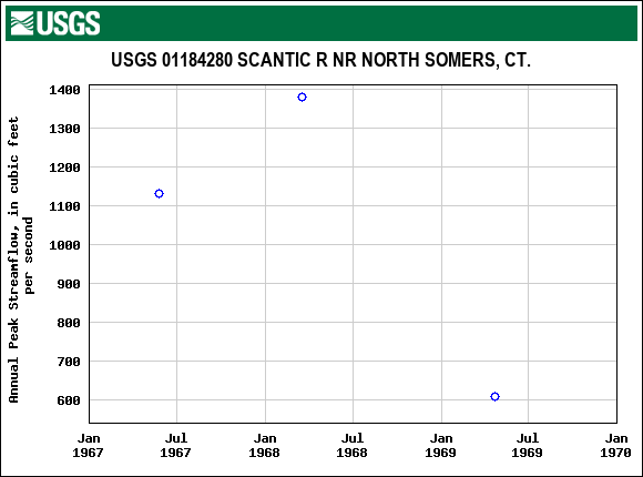 Graph of annual maximum streamflow at USGS 01184280 SCANTIC R NR NORTH SOMERS, CT.