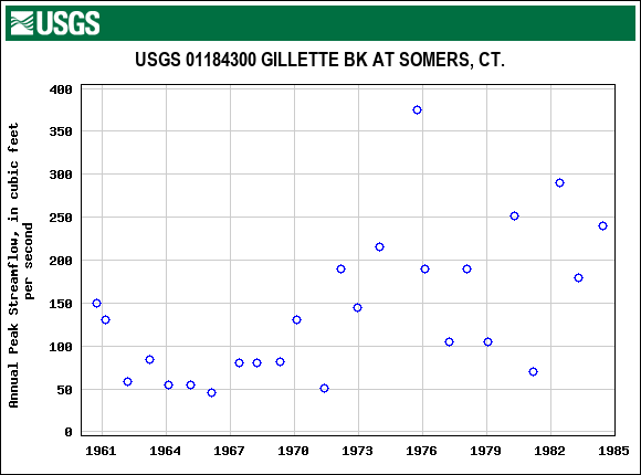 Graph of annual maximum streamflow at USGS 01184300 GILLETTE BK AT SOMERS, CT.