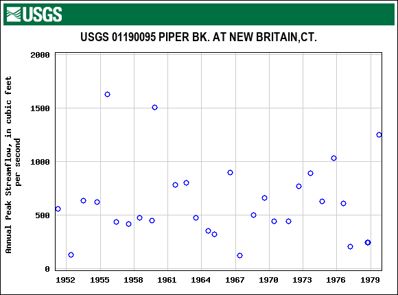 Graph of annual maximum streamflow at USGS 01190095 PIPER BK. AT NEW BRITAIN,CT.