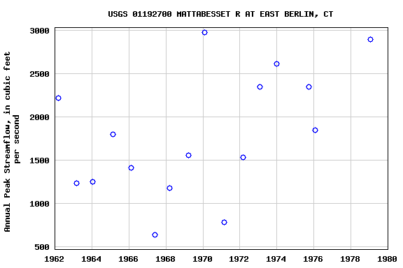 Graph of annual maximum streamflow at USGS 01192700 MATTABESSET R AT EAST BERLIN, CT
