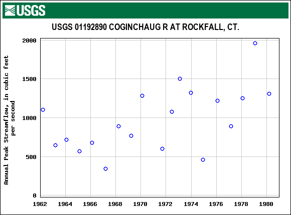 Graph of annual maximum streamflow at USGS 01192890 COGINCHAUG R AT ROCKFALL, CT.
