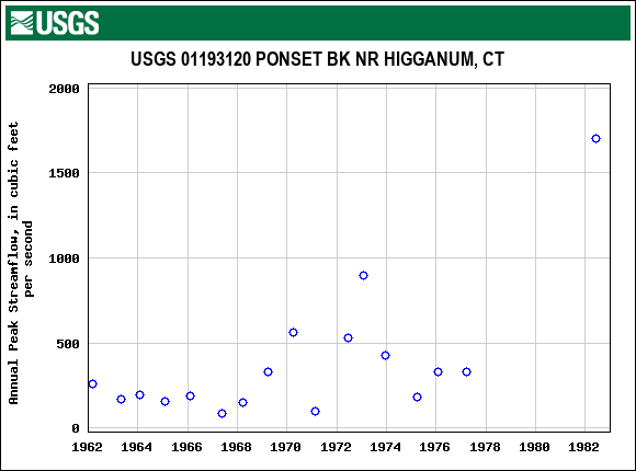 Graph of annual maximum streamflow at USGS 01193120 PONSET BK NR HIGGANUM, CT