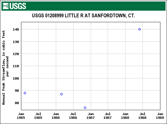 Graph of annual maximum streamflow at USGS 01208999 LITTLE R AT SANFORDTOWN, CT.