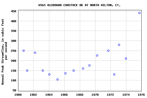 Graph of annual maximum streamflow at USGS 01209600 COMSTOCK BK AT NORTH WILTON, CT.