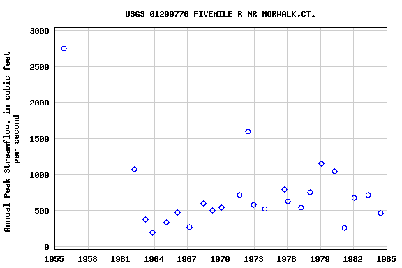 Graph of annual maximum streamflow at USGS 01209770 FIVEMILE R NR NORWALK,CT.