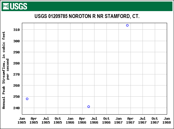 Graph of annual maximum streamflow at USGS 01209785 NOROTON R NR STAMFORD, CT.