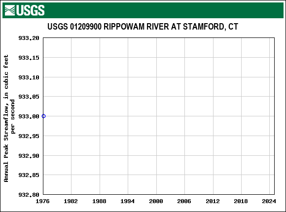 Graph of annual maximum streamflow at USGS 01209900 RIPPOWAM RIVER AT STAMFORD, CT