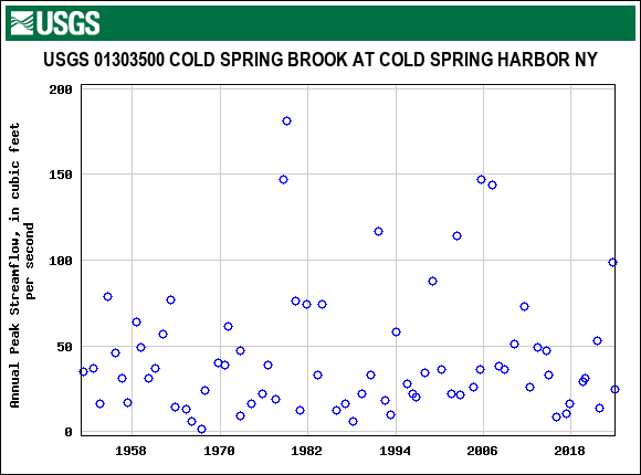 Graph of annual maximum streamflow at USGS 01303500 COLD SPRING BROOK AT COLD SPRING HARBOR NY