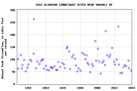 Graph of annual maximum streamflow at USGS 01306500 CONNETQUOT RIVER NEAR OAKDALE NY