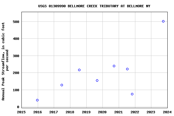 Graph of annual maximum streamflow at USGS 01309990 BELLMORE CREEK TRIBUTARY AT BELLMORE NY