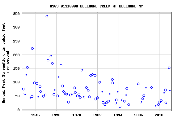 Graph of annual maximum streamflow at USGS 01310000 BELLMORE CREEK AT BELLMORE NY