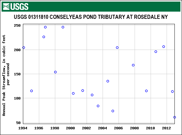 Graph of annual maximum streamflow at USGS 01311810 CONSELYEAS POND TRIBUTARY AT ROSEDALE NY