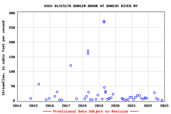 Graph of streamflow measurement data at USGS 01315170 DURGIN BROOK AT BOREAS RIVER NY