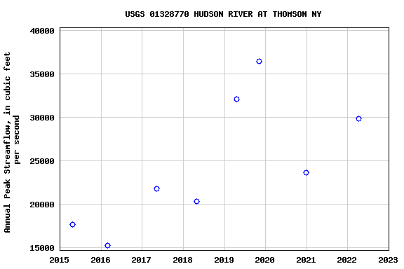 Graph of annual maximum streamflow at USGS 01328770 HUDSON RIVER AT THOMSON NY