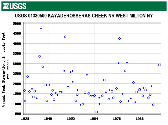 Graph of annual maximum streamflow at USGS 01330500 KAYADEROSSERAS CREEK NR WEST MILTON NY