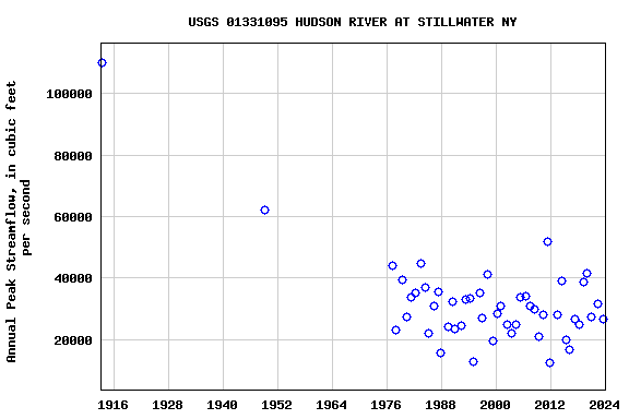 Graph of annual maximum streamflow at USGS 01331095 HUDSON RIVER AT STILLWATER NY