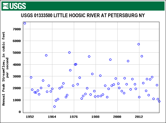 Graph of annual maximum streamflow at USGS 01333500 LITTLE HOOSIC RIVER AT PETERSBURG NY