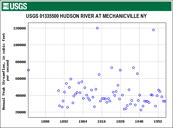 Graph of annual maximum streamflow at USGS 01335500 HUDSON RIVER AT MECHANICVILLE NY