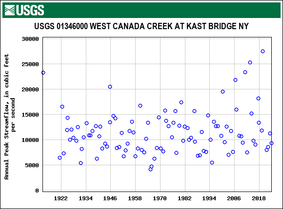 Graph of annual maximum streamflow at USGS 01346000 WEST CANADA CREEK AT KAST BRIDGE NY