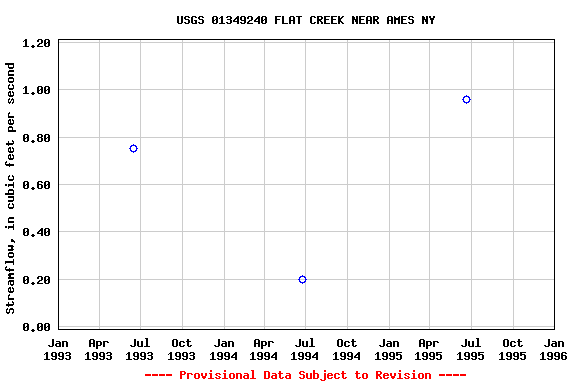 Graph of streamflow measurement data at USGS 01349240 FLAT CREEK NEAR AMES NY