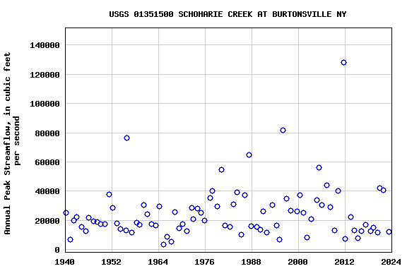 Graph of annual maximum streamflow at USGS 01351500 SCHOHARIE CREEK AT BURTONSVILLE NY