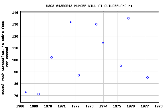 Graph of annual maximum streamflow at USGS 01359513 HUNGER KILL AT GUILDERLAND NY