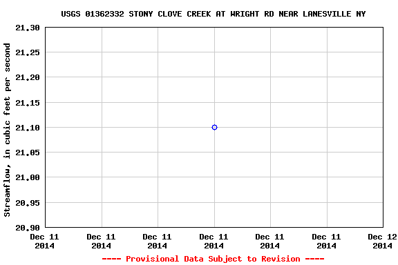 Graph of streamflow measurement data at USGS 01362332 STONY CLOVE CREEK AT WRIGHT RD NEAR LANESVILLE NY